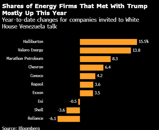 特朗普力推千亿美元委内瑞拉投资计划 美国石油高管反响平平-313啦实用网