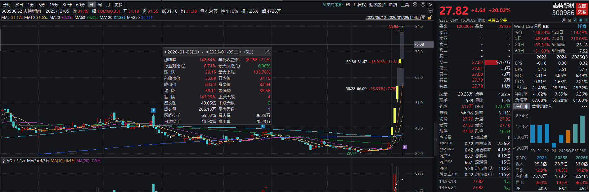 AI应用产品登上“科技春晚”,最牛股志特新材20CM五连板|透视一周牛熊股-313啦实用网
