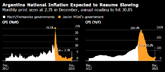 一周全球经济动态前瞻——美国通胀料在11月CPI数据失真后回升