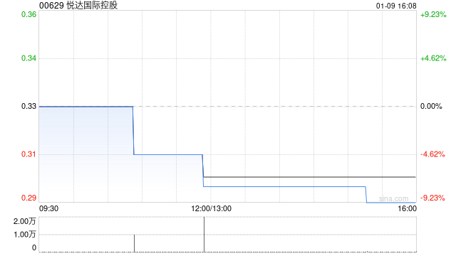 悦达国际控股附属与滨海驰锦订立保理协议-313啦实用网