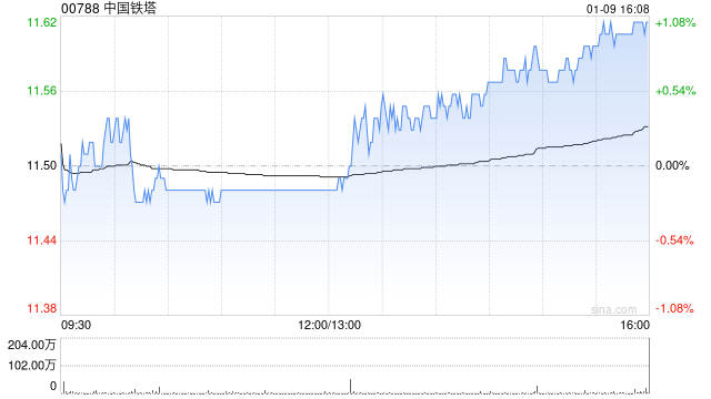中国铁塔遭摩根大通减持约953.51万股 每股作价约11.58港元-313啦实用网