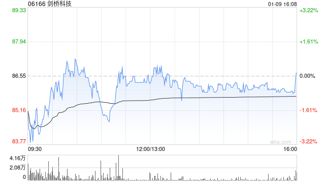 剑桥科技遭大摩减持约23.37万股 每股作约95.87港元-313啦实用网