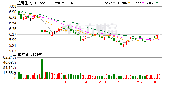 金河生物子公司获得新兽药注册证书-313啦实用网