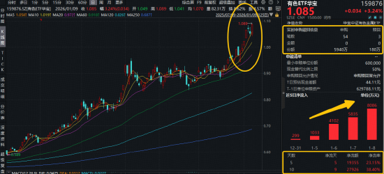 美联储降息预期升温!小金属大涨,厦门钨业等4股涨停!有色ETF华宝(159876)猛拉3.24%续创新高!-313啦实用网