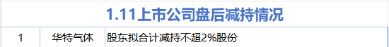 1月11日增减持汇总：暂无增持 华特电气减持（表）-313啦实用网