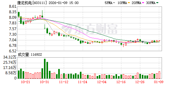 康尼机电：公司分红的核心原则是“积极稳健、可持续”-313啦实用网