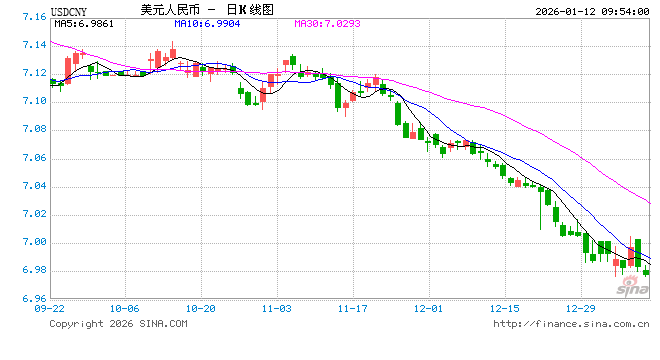 人民币兑美元中间价报7.0108，上调20点-313啦实用网