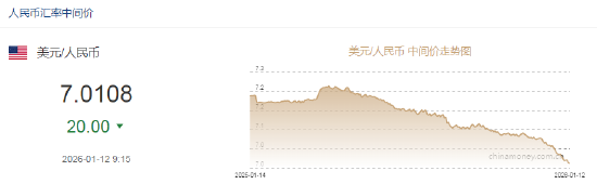 人民币兑美元中间价报7.0108,上调20点
