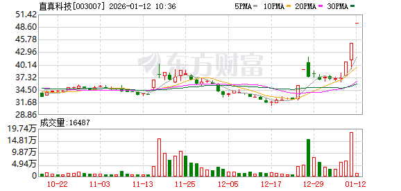 直真科技连收3个涨停板