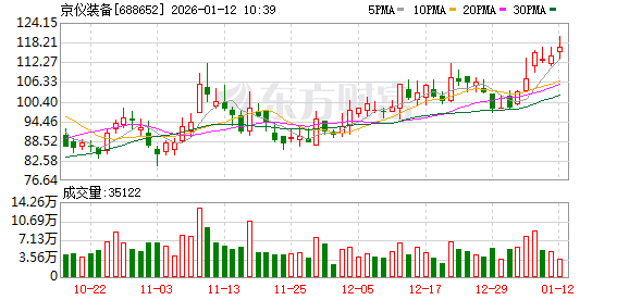 京仪装备创历史新高，融资客减仓