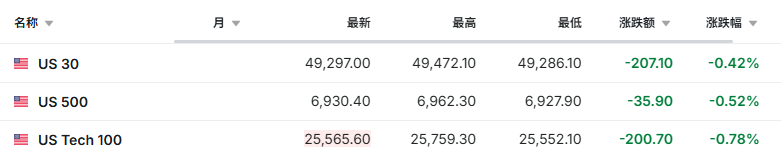 鲍威尔遭刑事调查冲击全球市场：美元急跌、金价升破4600美元