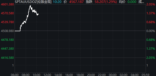 鲍威尔遭刑事调查冲击全球市场：美元急跌、金价升破4600美元