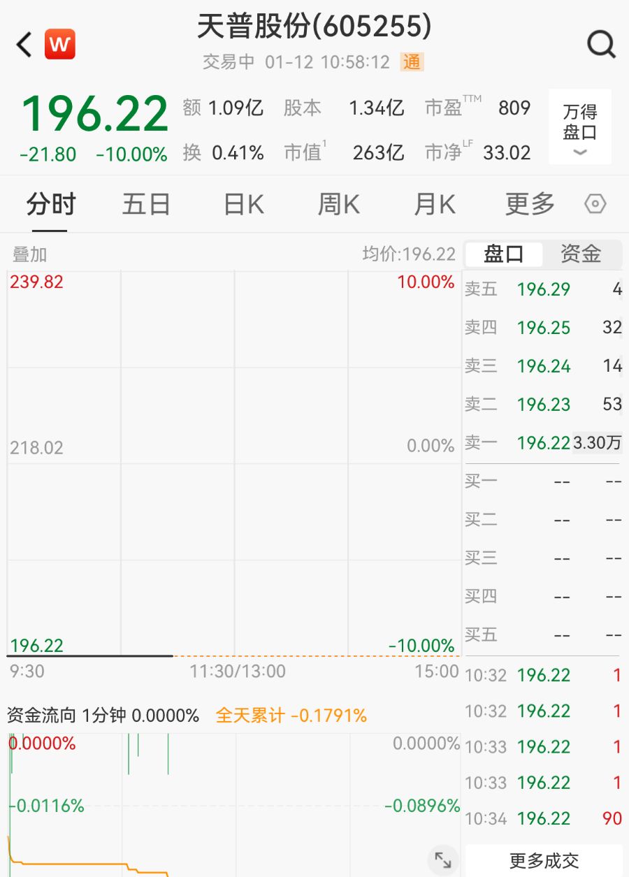 16倍大牛股遭立案，复牌后一字跌停，公司回应-313啦实用网
