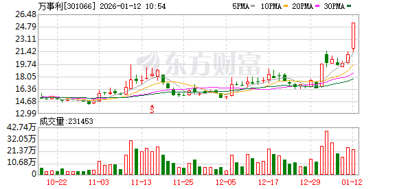 万事利涨19.99%，股价创历史新高