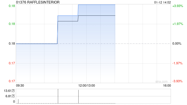 RAFFLESINTERIOR于1月12日下午起短暂停牌-313啦实用网