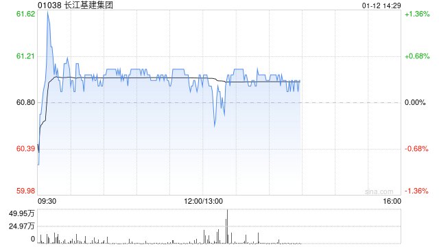 大摩:升长江基建集团目标价至62港元 维持“与大市同步”评级-313啦实用网