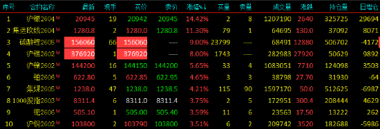 收评|国内期货主力合约涨跌互现 沪银涨超14%