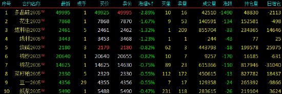 收评|国内期货主力合约涨跌互现 沪银涨超14%