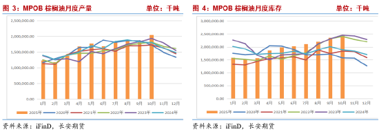 棕榈油--现实压力下暗藏潜力与新机
