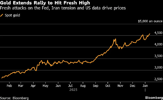 由于美联储独立性存隐忧、伊朗局势添变数 黄金价格再创历史新高-313啦实用网