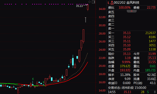 异动！300435，午后直线20%涨停！业绩预增股，放量拉升！-313啦实用网
