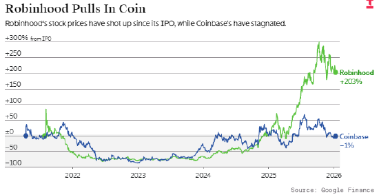 Robinhood在与币安的交锋中先下一城-313啦实用网