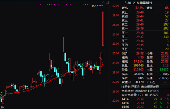 停牌!301218,筹划控制权变更!今日一度20%涨停