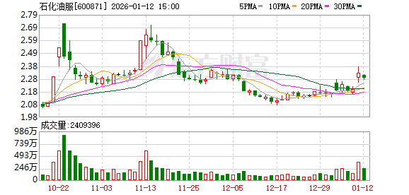 石化油服：截至2026年1月10日A股股东人数为15.09万户-313啦实用网