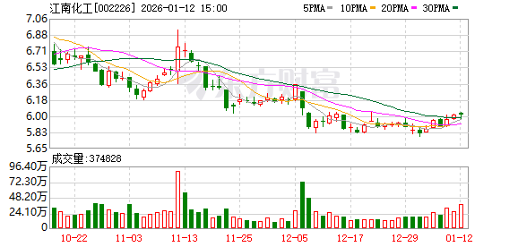 江南化工：公司已于2025年12月6日披露了《关于公司实际控制人延长避免同业竞争承诺履行期限的公告》-313啦实用网