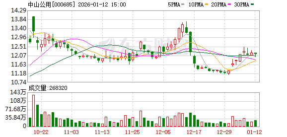 中山公用：截至2025年12月31日股东总户数47849户-313啦实用网