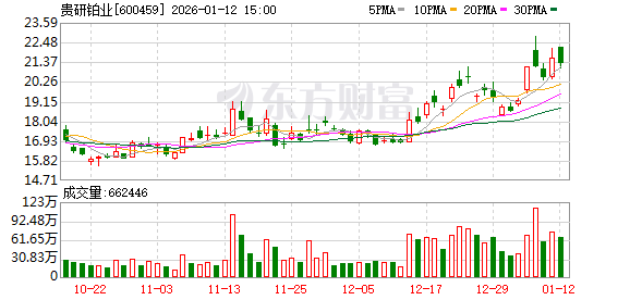 贵研铂业:公司所处行业主要为航空、航天等行业提供产品及服务-313啦实用网
