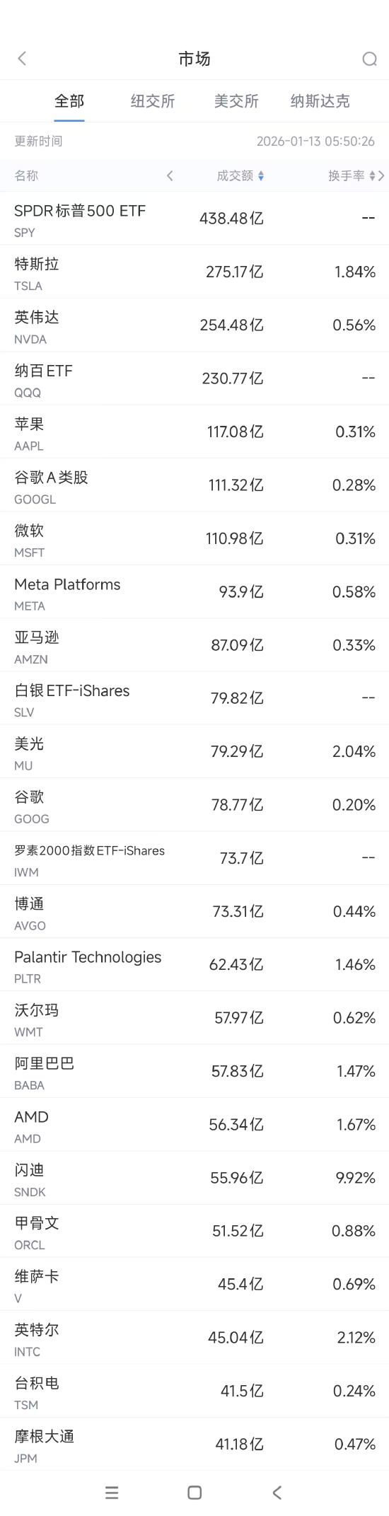 1月13日美股成交额前20：Alphabet市值突破4万亿美元-313啦实用网