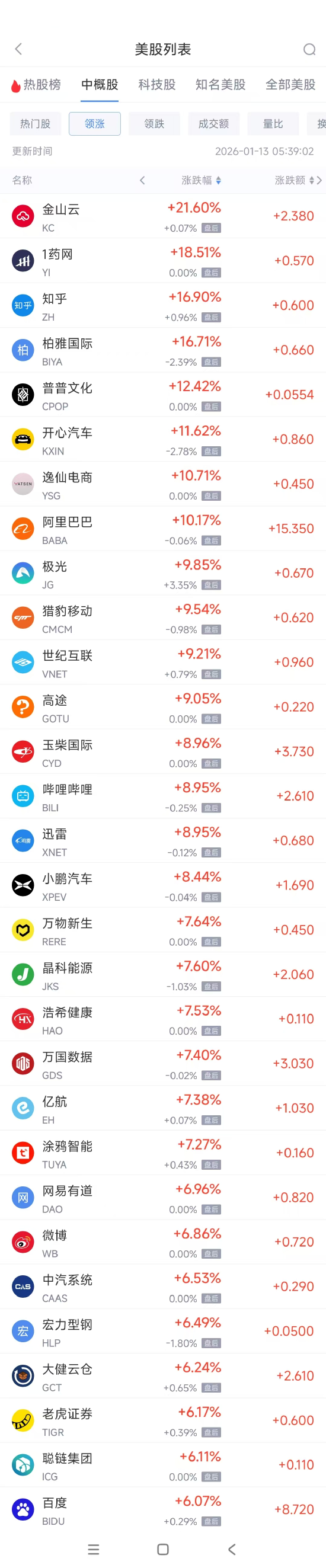 1月13日热门中概股普涨 阿里巴巴涨10.17%，哔哩哔哩涨8.96%-313啦实用网