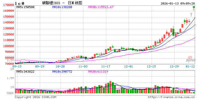 碳酸锂期货涨停！分析人士：警惕预期差
