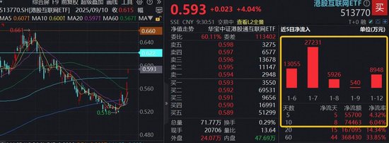 港股AI继续狂飙！阿里涨超5%，机构预期阿里云收入增长持续加速，港股互联网ETF（513770）涨逾4%-313啦实用网