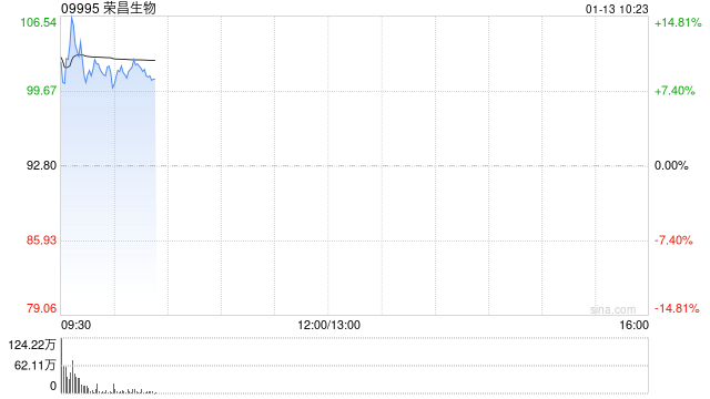 荣昌生物早盘涨超9% 双抗产品RC148授权艾伯维-313啦实用网
