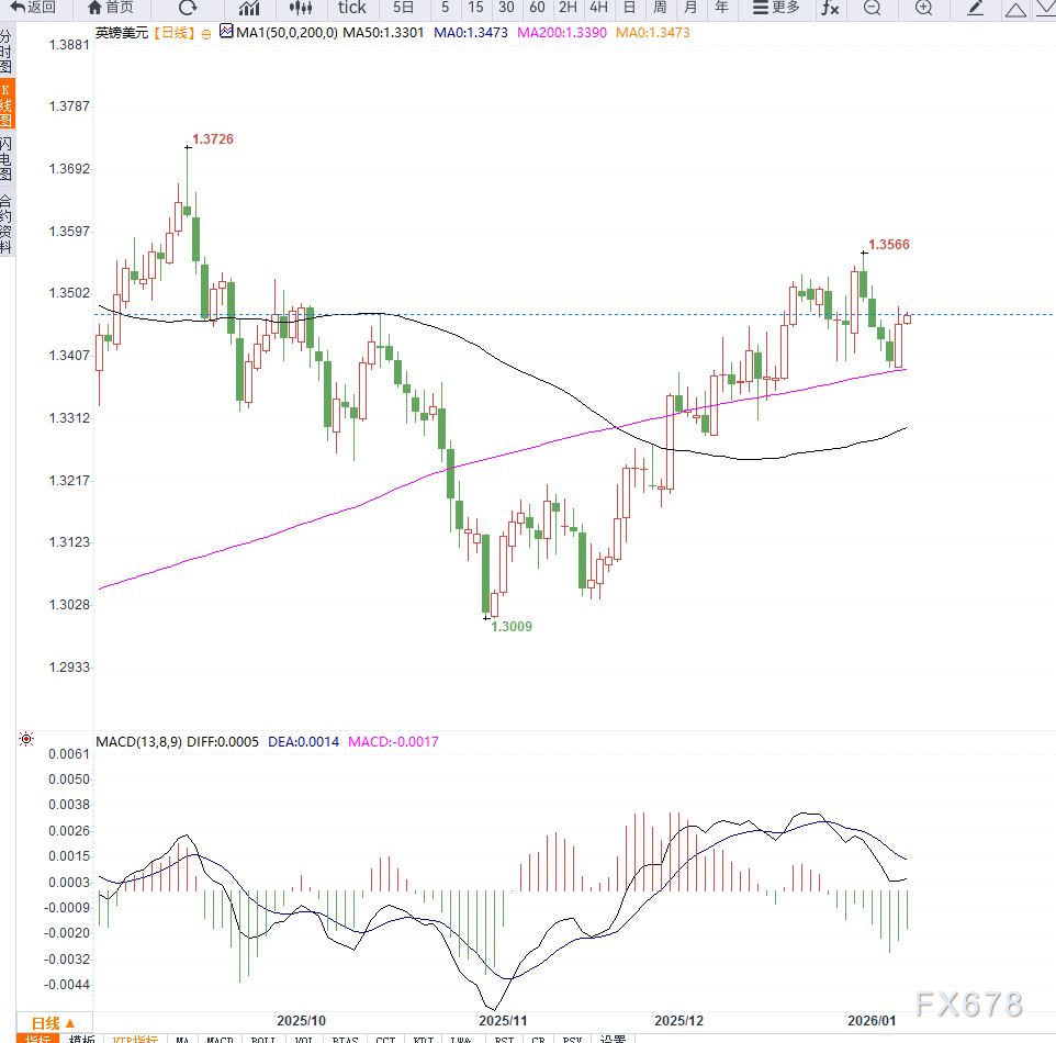 美元小幅震荡，英镑兑美元自三周低点温和反弹，等待美国CPI落地