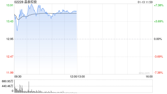 晶泰控股早盘涨近7% 本月内股价累计涨幅已超40%-313啦实用网