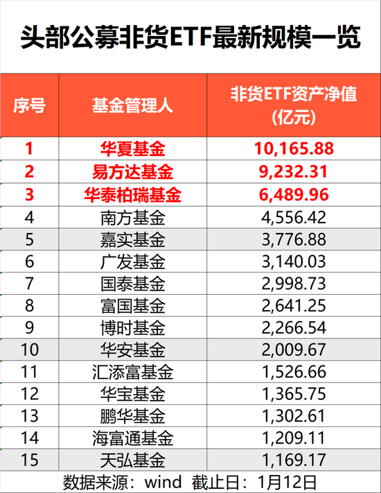 华夏基金旗下非货ETF规模首次突破1万亿元-313啦实用网