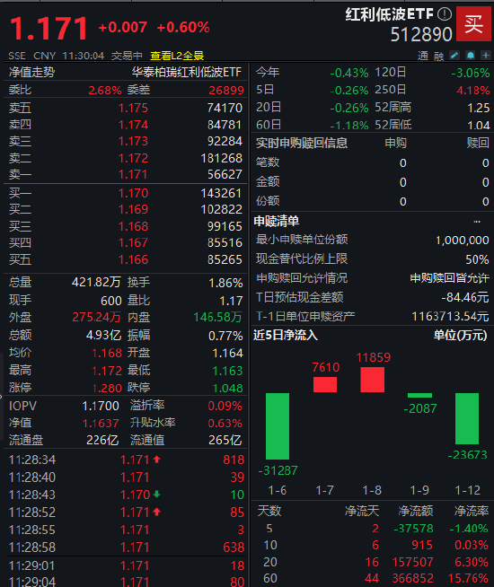 红利低波ETF（512890）近20个交易日逆势吸金15.8亿元 机构热议震荡市配置价值