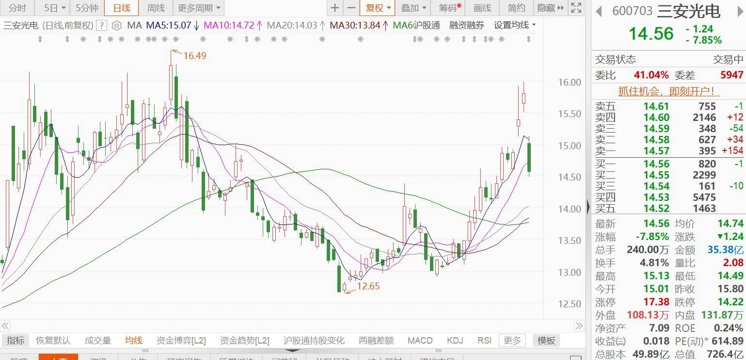 A股异动丨三安光电跌近8%，预计2025年净亏损2亿元-4亿元-313啦实用网
