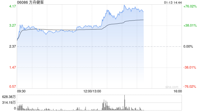 AI医疗概念股午后多数走高 方舟健客大涨超52%晶泰控股涨超5%-313啦实用网