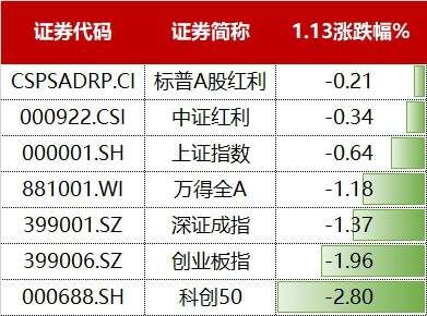 慢牛拾级而上！标普A股红利ETF华宝（562060）稳步创新高，连续5日吸金超1.8亿元！-313啦实用网
