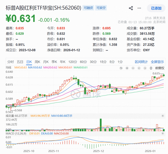 慢牛拾级而上！标普A股红利ETF华宝（562060）稳步创新高，连续5日吸金超1.8亿元！