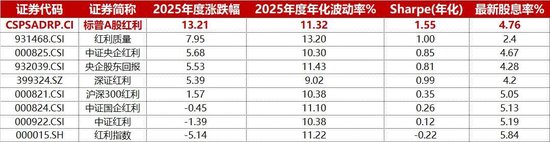 慢牛拾级而上！标普A股红利ETF华宝（562060）稳步创新高，连续5日吸金超1.8亿元！