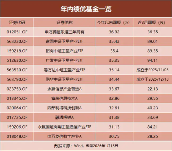 10倍股、最贵ST股扎堆后，老板们要卖卫星梦了