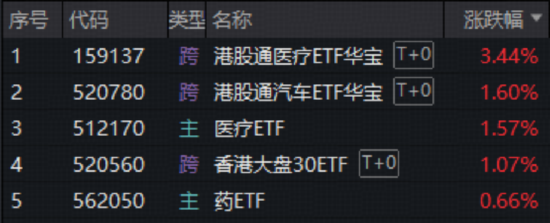 沪指止步17连阳！商业航天巨震，通用航空ETF跌7.27%！港股逆袭，港股通医疗ETF（159137）一度涨停-313啦实用网