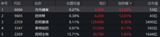 沪指止步17连阳!商业航天巨震,通用航空ETF跌7.27%!港股逆袭,港股通医疗ETF(159137)一度涨停