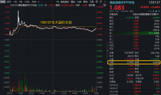 沪指止步17连阳!商业航天巨震,通用航空ETF跌7.27%!港股逆袭,港股通医疗ETF(159137)一度涨停