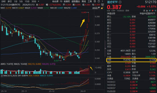 沪指止步17连阳!商业航天巨震,通用航空ETF跌7.27%!港股逆袭,港股通医疗ETF(159137)一度涨停